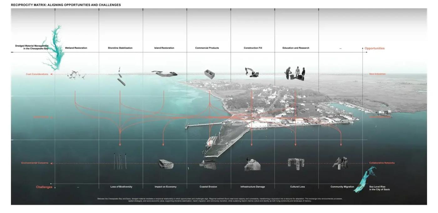 Drawing of Chesapeake Bay outlining the opportunities and challenges of a dredged wetland landscape.